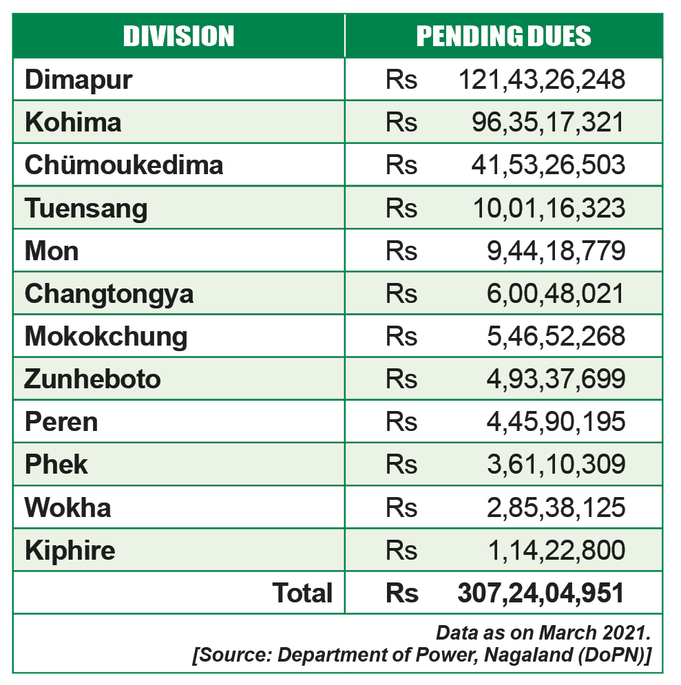 Power Hundreds of crores in unrealised revenue MorungExpress